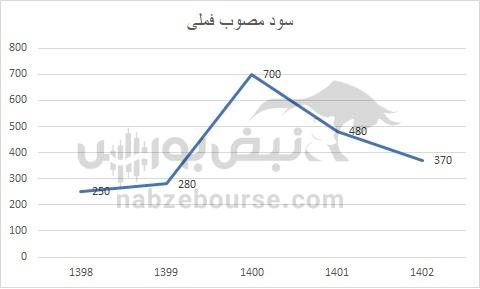هفته آینده با کدام نماد‌ها به مجمع برویم؟ | کدام نماد سود جذاب تری تقسیم خواهد کرد؟ (قسمت دوم)