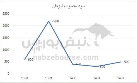 هفته آینده با کدام نماد‌ها به مجمع برویم؟ | کدام نماد سود جذاب تری تقسیم خواهد کرد؟ (قسمت دوم)