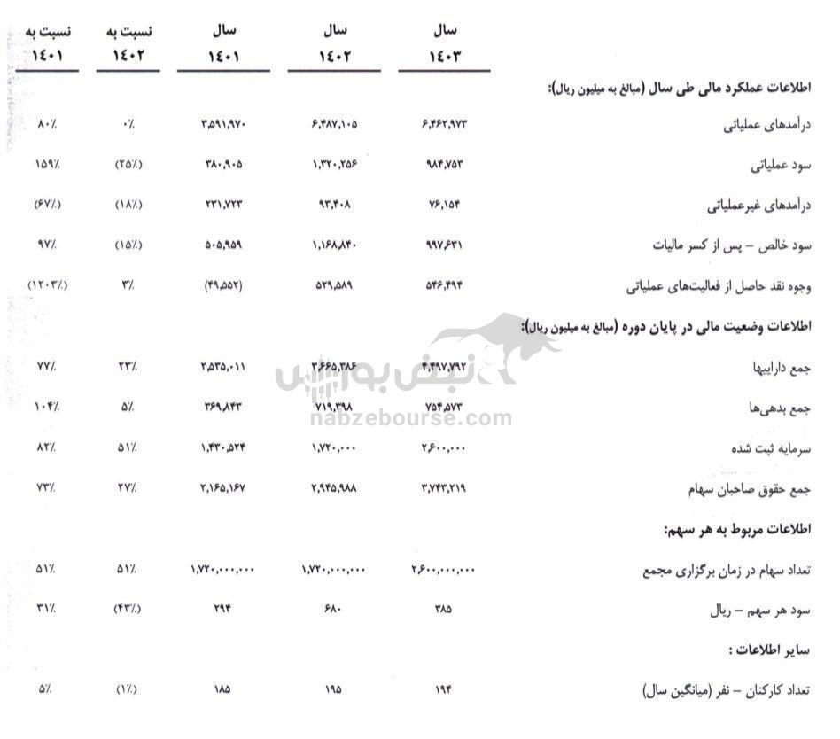 مجمع خنصیر ۱۴۰۴ | میزان سود خنصیر | خبر مهم از افزایش سرمایه خنصیر
