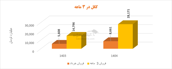 کگل برای برگزاری مجمع گرم می‌کند | چرا هزینه‌های فروش، عمومی و اداری کگل سر به فلک کشید؟