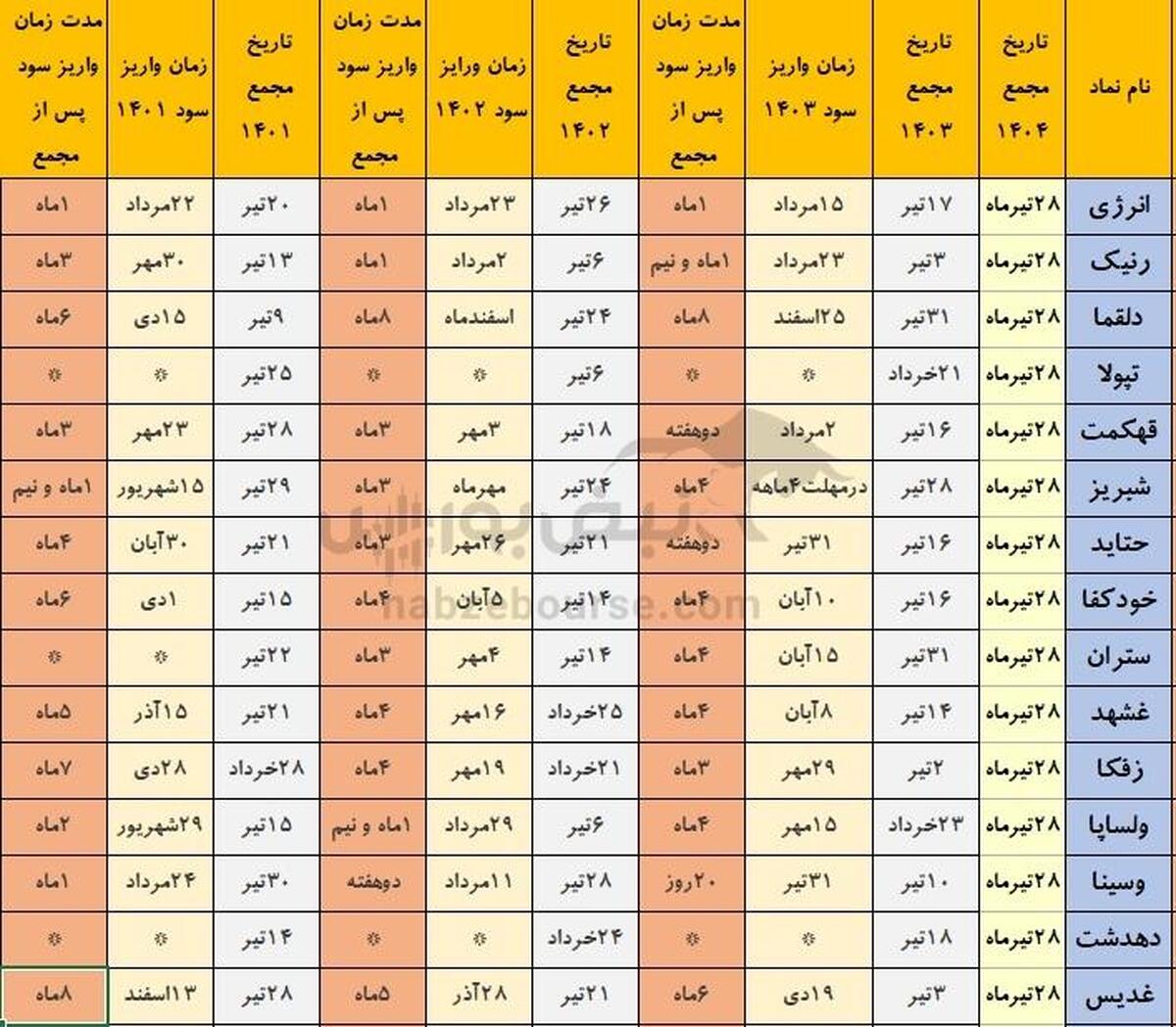 خوش حساب ترین نمادهای بورسی که هفته آینده مجمع دارند(قسمت اول)