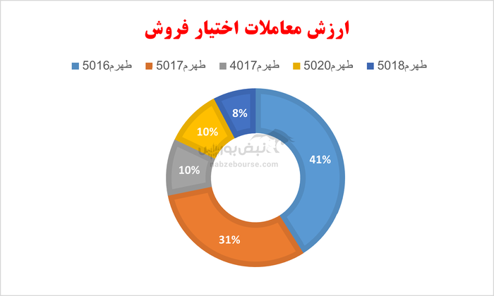 گزارش بازار آپشن یکشنبه ۲۲ تیر ۱۴۰۴ | آپشن بازان در ابهام
