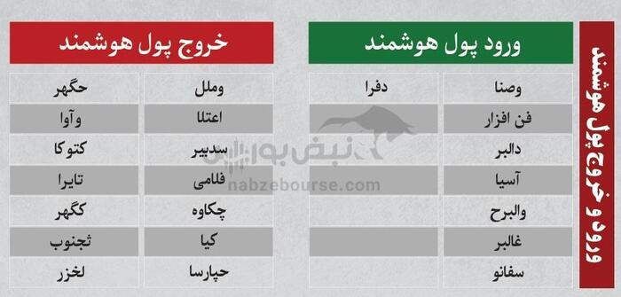 بهترین سهام بورسی یکشنبه ۲۲ تیر ۱۴۰۴ | کدام نماد‌ها ورود پول داشتند؟