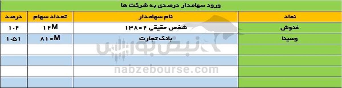 تغییرات سهامداران عمده یکشنبه ۲۲ تیر ۱۴۰۴ | وتجارت سهامدار عمده وسینا شد
