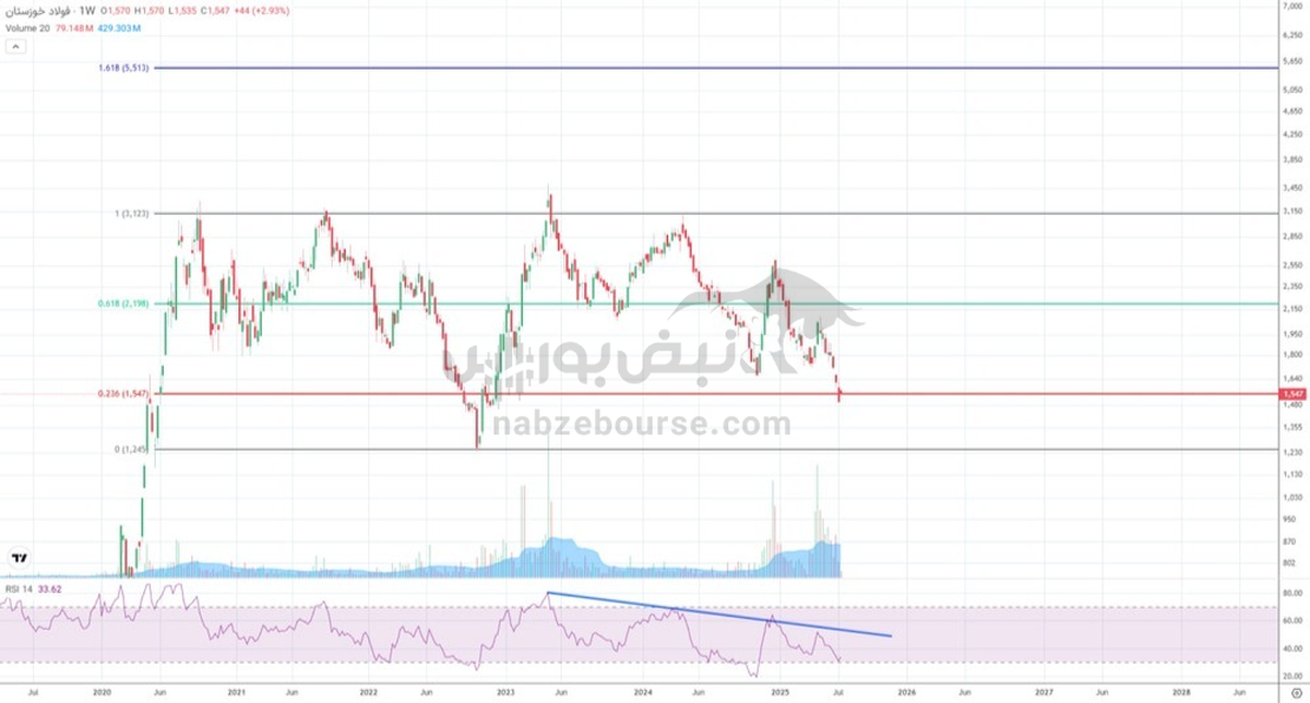 تحلیل تکنیکال فخوز ۲۲ تیر ۱۴۰۴