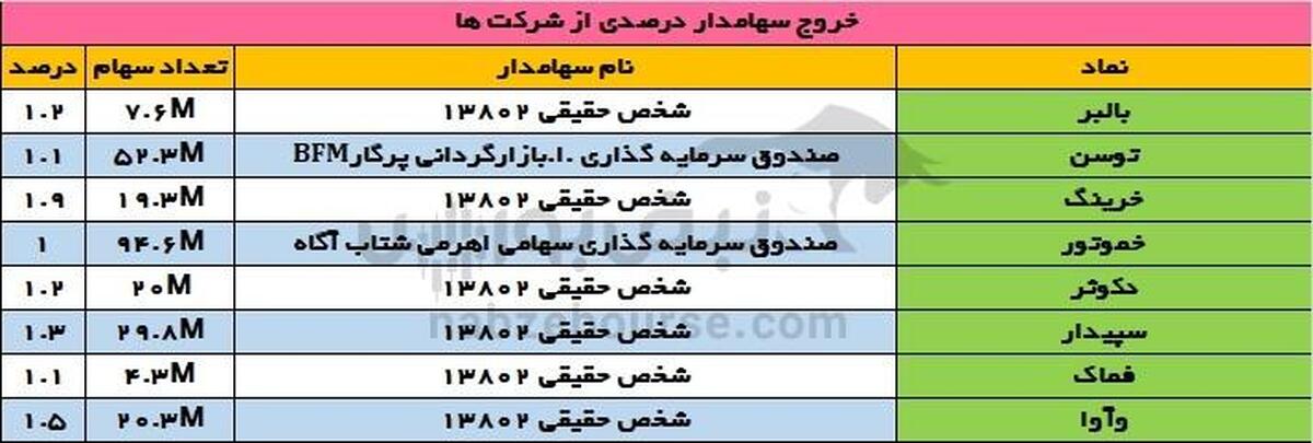 تغییرات سهامداران عمده یکشنبه ۲۲ تیر ۱۴۰۴ | وتجارت سهامدار عمده وسینا شد