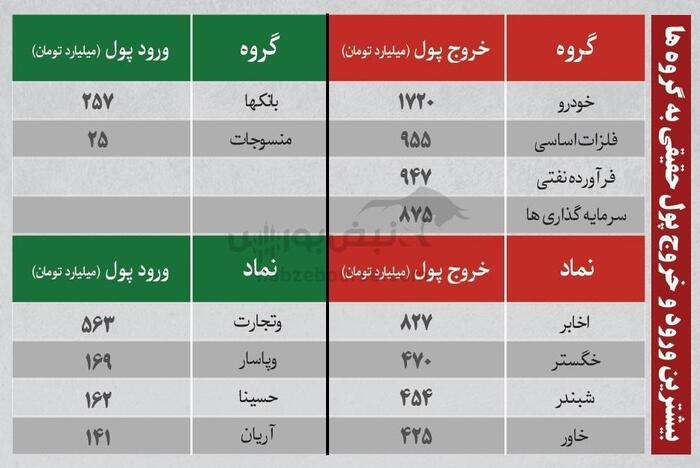 بهترین سهام بورسی یکشنبه ۲۲ تیر ۱۴۰۴ | کدام نماد‌ها ورود پول داشتند؟