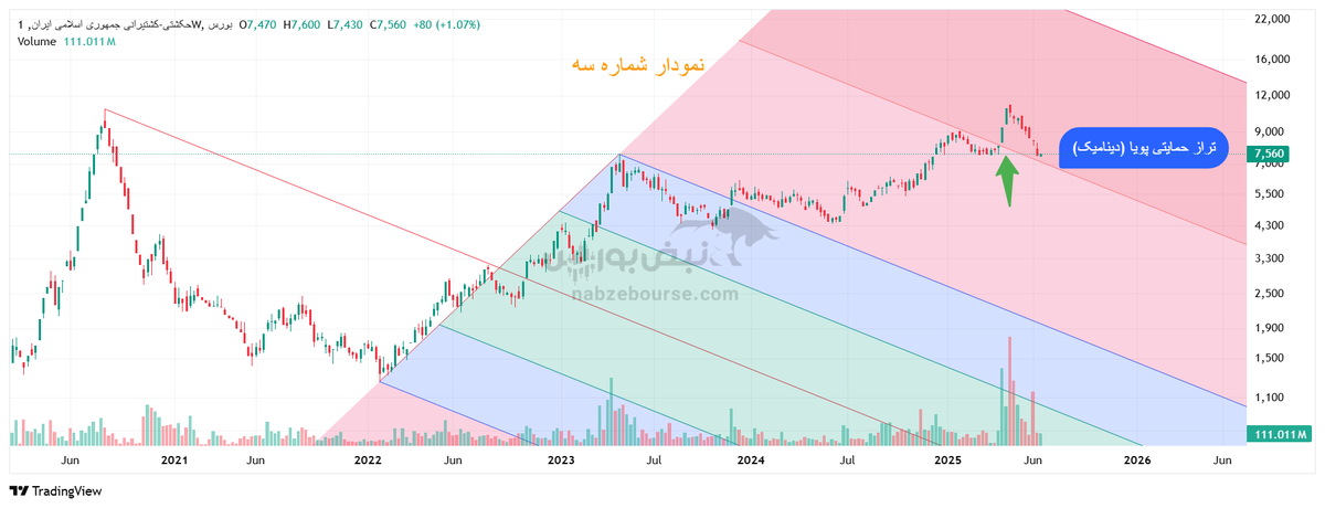 تحلیل تکنیکال حکشتی ۲۲ تیر ۱۴۰۴