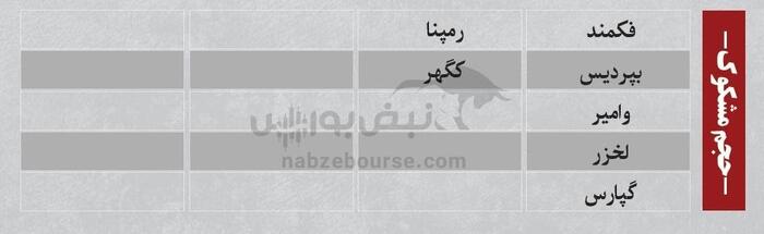 بهترین سهام بورسی یکشنبه ۲۲ تیر ۱۴۰۴ | کدام نماد‌ها ورود پول داشتند؟