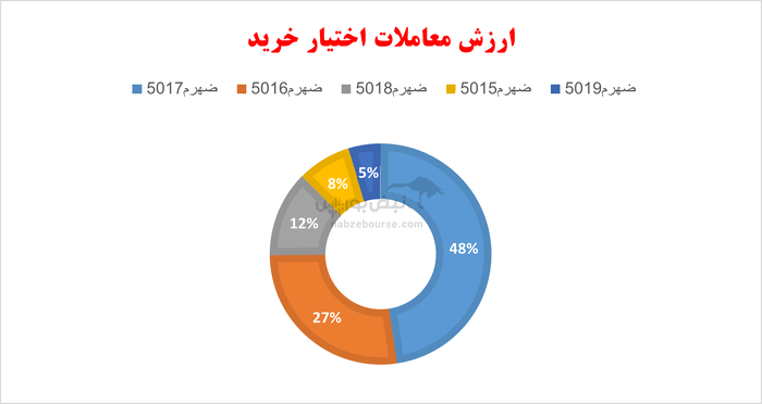 گزارش بازار آپشن یکشنبه ۲۲ تیر ۱۴۰۴ | آپشن بازان در ابهام