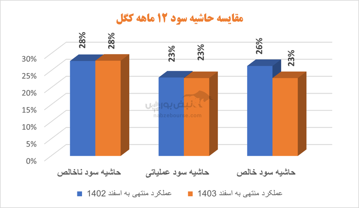 کگل برای برگزاری مجمع گرم می‌کند | چرا هزینه‌های فروش، عمومی و اداری کگل سر به فلک کشید؟