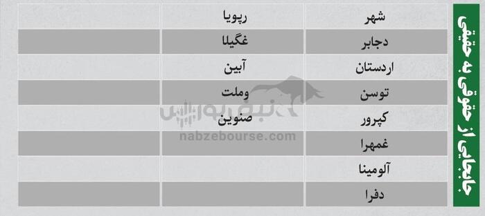 بهترین سهام بورسی یکشنبه ۲۲ تیر ۱۴۰۴ | کدام نماد‌ها ورود پول داشتند؟
