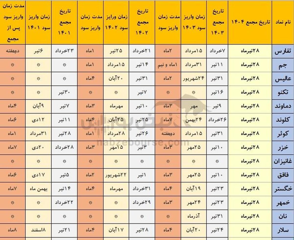 خوش حساب ترین نمادهای بورسی که هفته آینده مجمع دارند(قسمت اول)