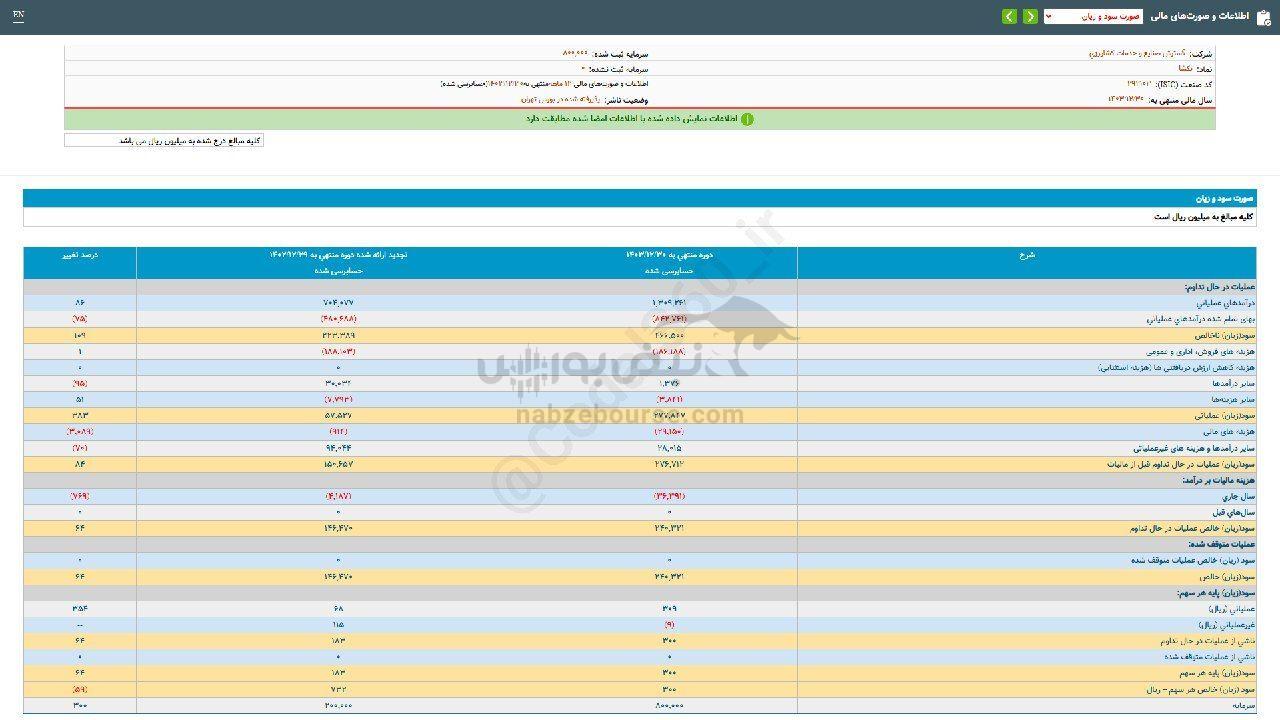 رشد ۶۴ درصدی سود خالص این نماد نسبت به قبل رشد ۶۴ درصدی سود خالص این نماد نسبت به قبل