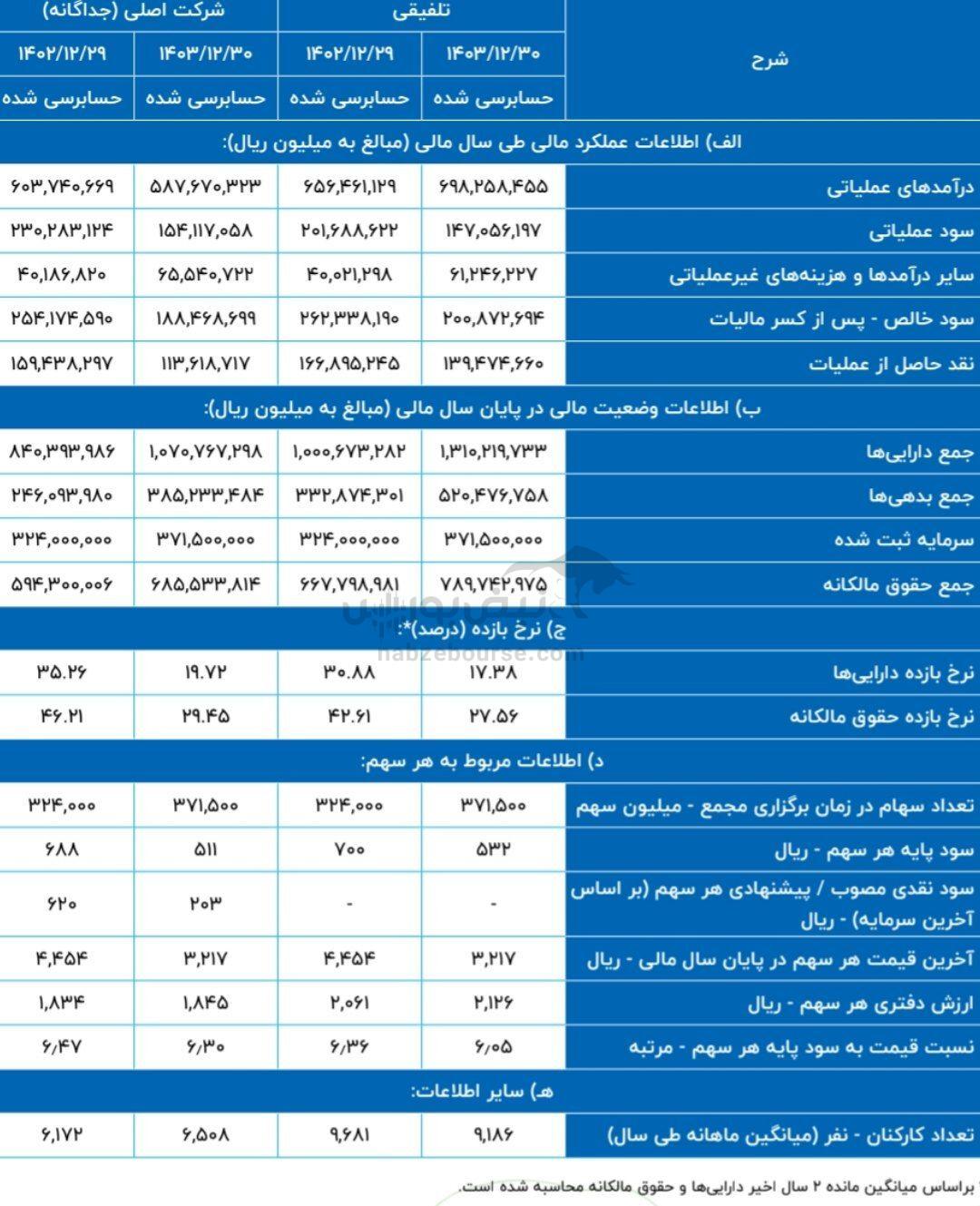 مجمع کچاد ۱۴۰۴ | میزان سود کچاد و زمان واریز سود