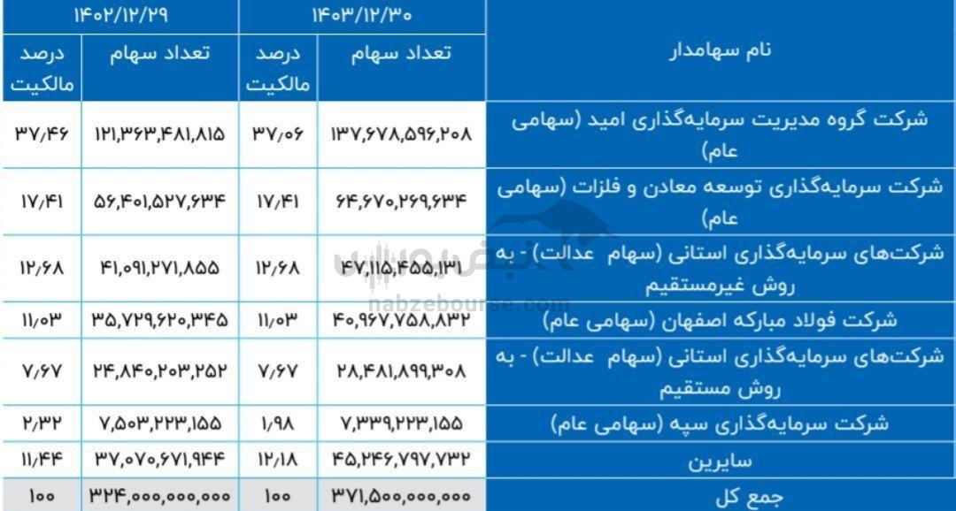 مجمع کچاد ۱۴۰۴ | میزان سود کچاد و زمان واریز سود