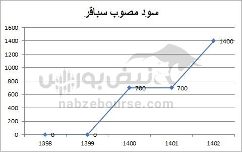 هفته آینده با کدام نماد‌ها به مجمع برویم؟ | کدام نماد سود بهتری تقسیم خواهد کرد؟ (قسمت سوم)