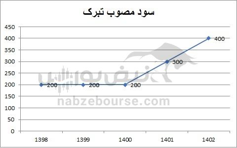 هفته آینده با کدام نماد‌ها به مجمع برویم؟ | کدام نماد سود بهتری تقسیم خواهد کرد؟ (قسمت سوم)