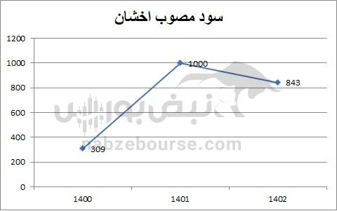هفته آینده با کدام نماد‌ها به مجمع برویم؟ | کدام نماد سود بهتری تقسیم خواهد کرد؟ (قسمت سوم)
