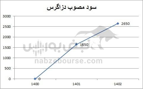 هفته آینده با کدام نماد‌ها به مجمع برویم؟ | کدام نماد سود بهتری تقسیم خواهد کرد؟ (قسمت سوم)