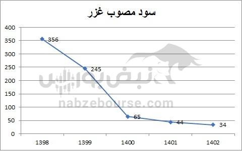 هفته آینده با کدام نماد‌ها به مجمع برویم؟ | کدام نماد سود بهتری تقسیم خواهد کرد؟ (قسمت سوم)