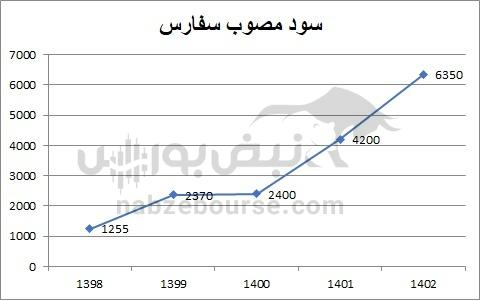 هفته آینده با کدام نماد‌ها به مجمع برویم؟ | کدام نماد سود بهتری تقسیم خواهد کرد؟ (قسمت سوم)