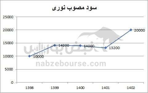 هفته آینده با کدام نماد‌ها به مجمع برویم؟ | کدام نماد سود بهتری تقسیم خواهد کرد؟ (قسمت سوم)