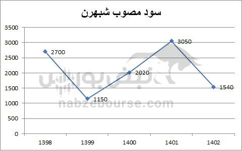 هفته آینده با کدام نماد‌ها به مجمع برویم؟ | کدام نماد سود بهتری تقسیم خواهد کرد؟ (قسمت سوم)