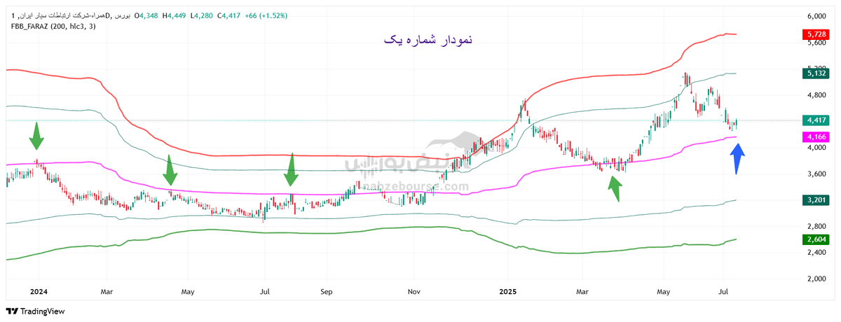 تحلیل تکنیکال همراه ۲۳ تیر ۱۴۰۴
