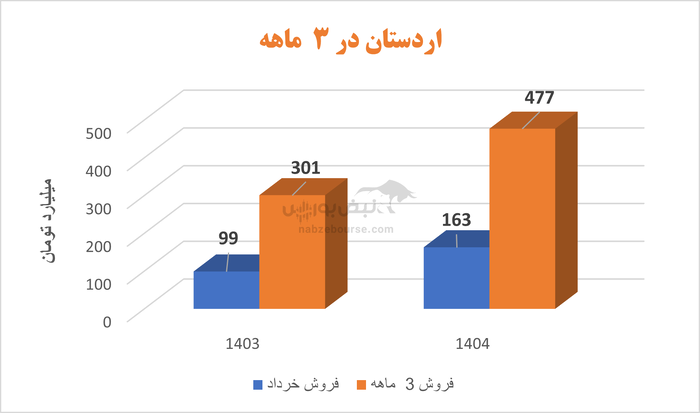 سهامداران سیمان اردستان در انتظار مجمع | اردستان در سال ۱۴۰۳ چه کرد؟