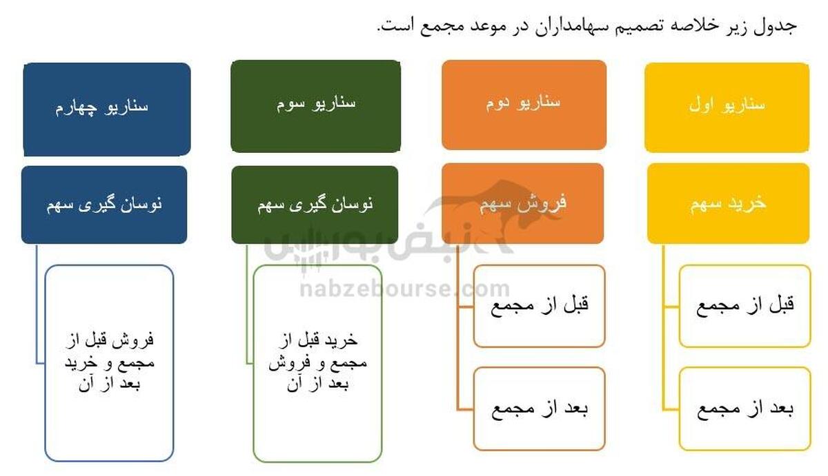 بعد مجمع سهام بخریم یا قبل مجمع؟