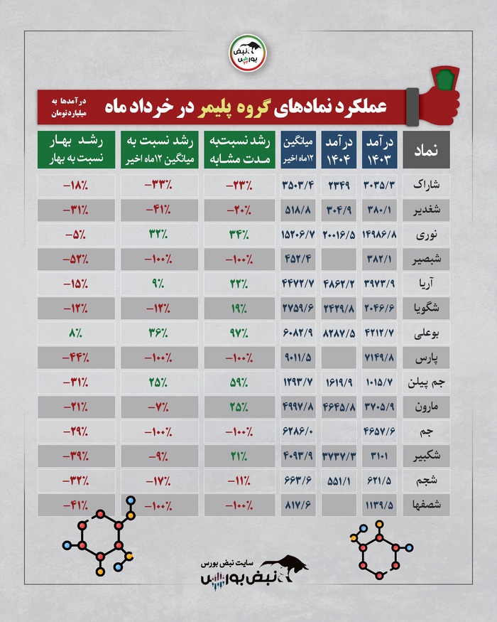 گزارش عملکرد یک ماهه خرداد چند گروه بورسی | کدام گروه وضعیت بهتری داشت؟