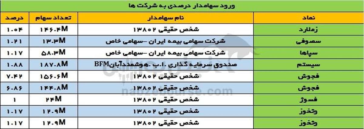 تغییرات سهامداران عمده دوشنبه ۲۳ تیر