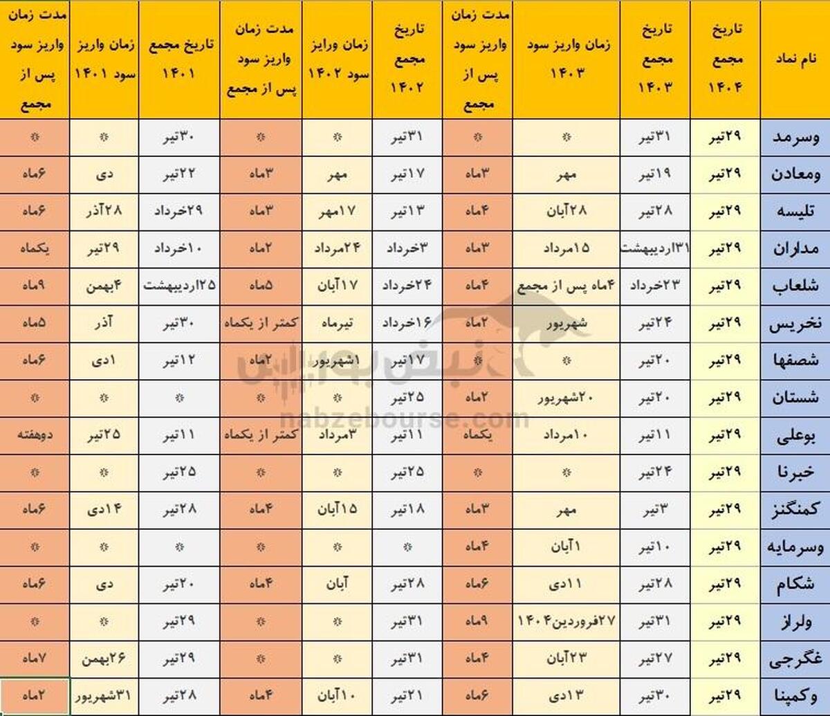 خوش حساب ترین نمادهایی که هفته آینده مجمع دارند (قسمت دوم)