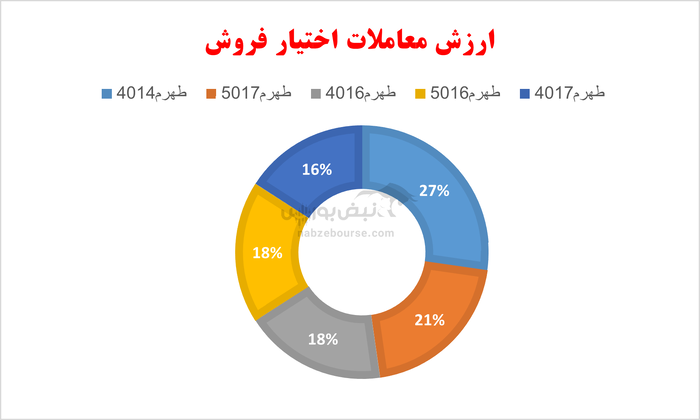 گزارش بازار آپشن دوشنبه ۲۳ تیر ۱۴۰۴ | دو اختیار خرید اهرم قعرنشین بازدهی اوراق پر معامله