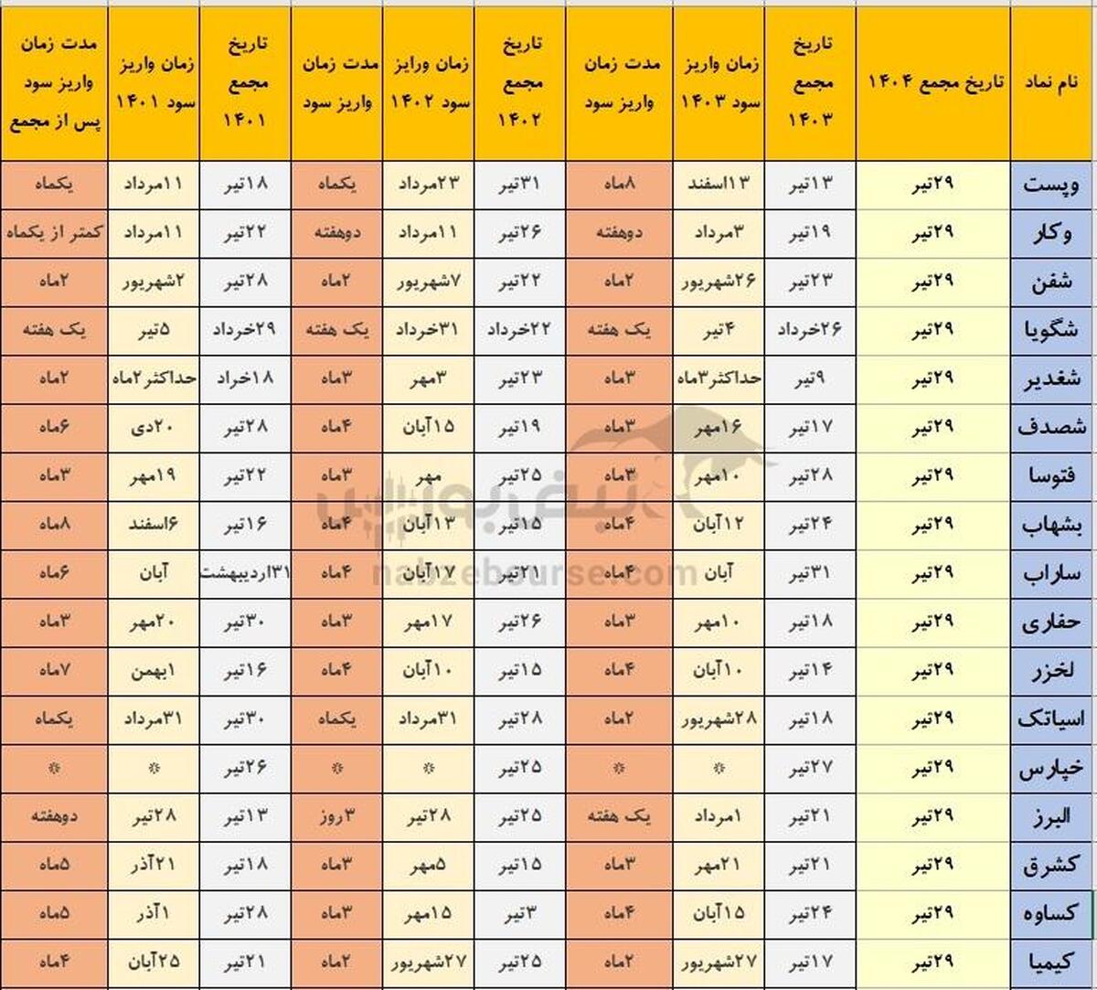 خوش حساب ترین نمادهایی که هفته آینده مجمع دارند (قسمت دوم)