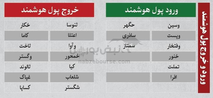 بهترین سهام بورسی دوشنبه ۲۳ تیر ۱۴۰۴| نوسانی‌های فردا کدامند؟