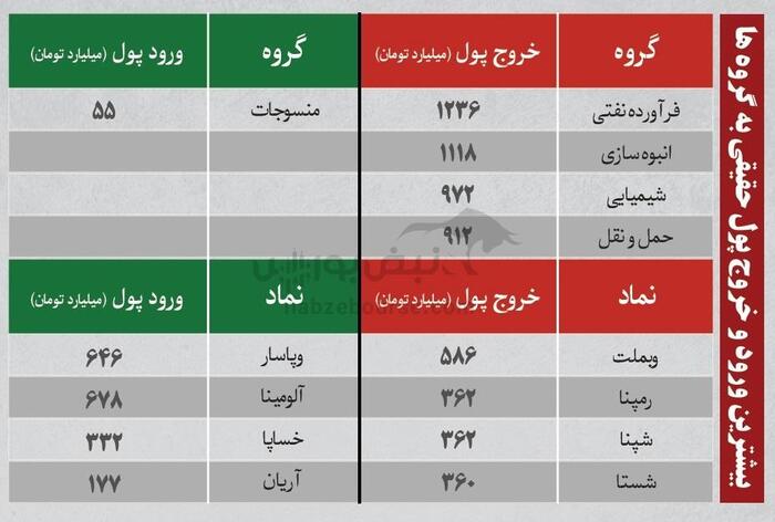 بهترین سهام بورسی دوشنبه ۲۳ تیر ۱۴۰۴| نوسانی‌های فردا کدامند؟