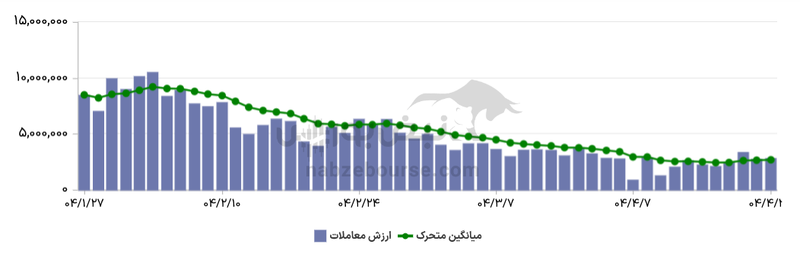 گزارش بازار آپشن دوشنبه ۲۳ تیر ۱۴۰۴ | دو اختیار خرید اهرم قعرنشین بازدهی اوراق پر معامله