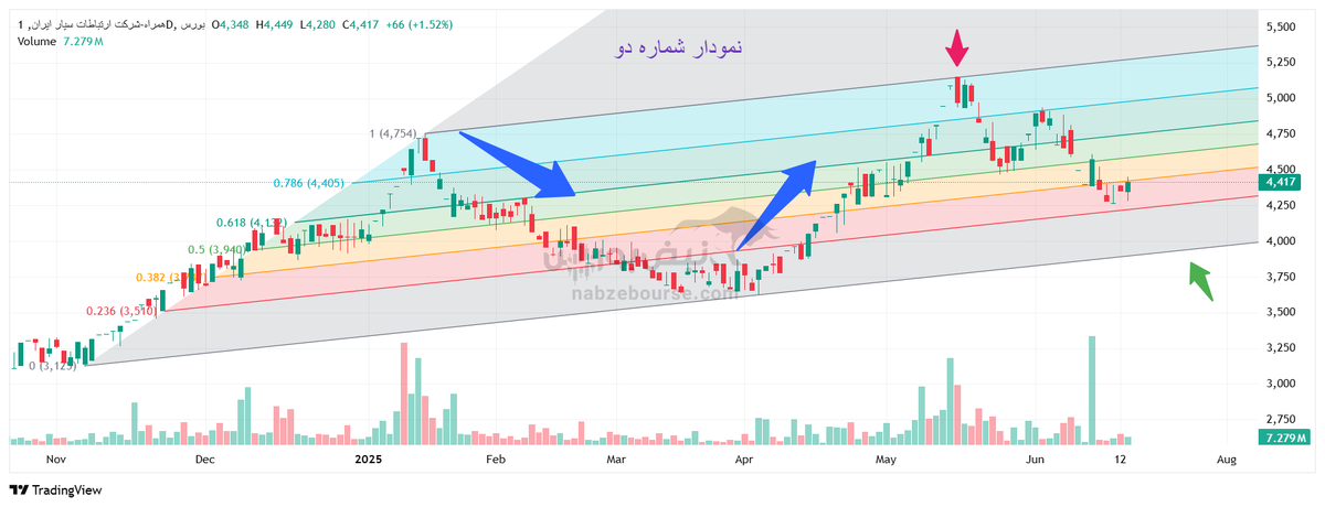 تحلیل تکنیکال همراه ۲۳ تیر ۱۴۰۴