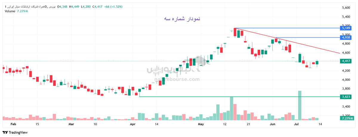 تحلیل تکنیکال همراه ۲۳ تیر ۱۴۰۴