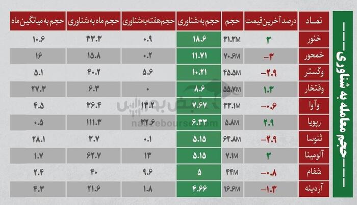 بهترین سهام بورسی دوشنبه ۲۳ تیر ۱۴۰۴| نوسانی‌های فردا کدامند؟