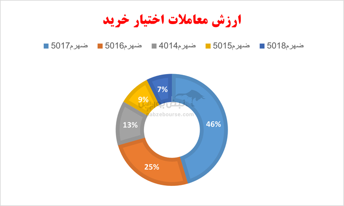 گزارش بازار آپشن دوشنبه ۲۳ تیر ۱۴۰۴ | دو اختیار خرید اهرم قعرنشین بازدهی اوراق پر معامله