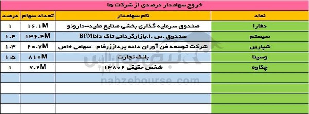 تغییرات سهامداران عمده دوشنبه ۲۳ تیر