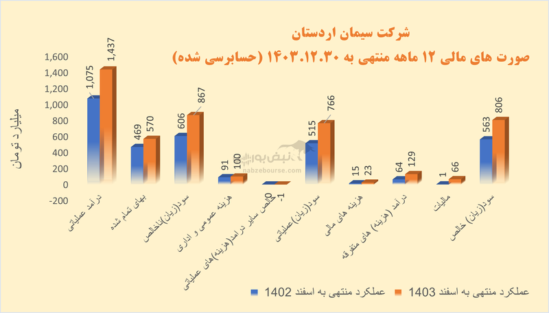 سهامداران سیمان اردستان در انتظار مجمع | اردستان در سال ۱۴۰۳ چه کرد؟