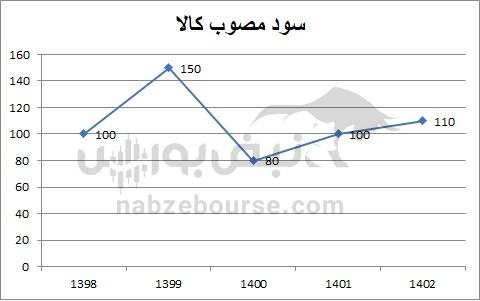هفته آینده با کدام نماد‌ها به مجمع برویم؟ | کدام نماد سود بهتری تقسیم خواهد کرد؟ (قسمت سوم)