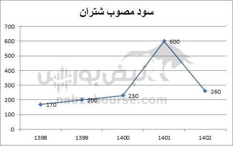 هفته آینده با کدام نماد‌ها به مجمع برویم؟ | کدام نماد سود بهتری تقسیم خواهد کرد؟ (قسمت سوم)