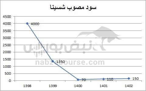 هفته آینده با کدام نماد‌ها به مجمع برویم؟ | کدام نماد سود بهتری تقسیم خواهد کرد؟ (قسمت سوم)