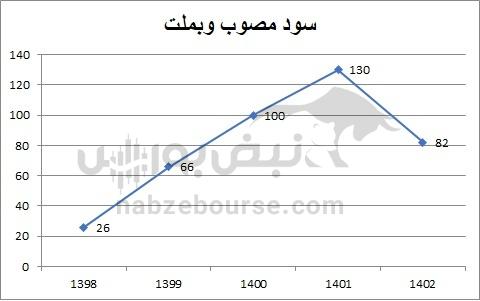 هفته آینده با کدام نماد‌ها به مجمع برویم؟ | کدام نماد سود بهتری تقسیم خواهد کرد؟ (قسمت سوم)