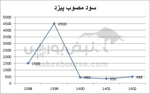 هفته آینده با کدام نماد‌ها به مجمع برویم؟ | کدام نماد سود بهتری تقسیم خواهد کرد؟ (قسمت سوم)